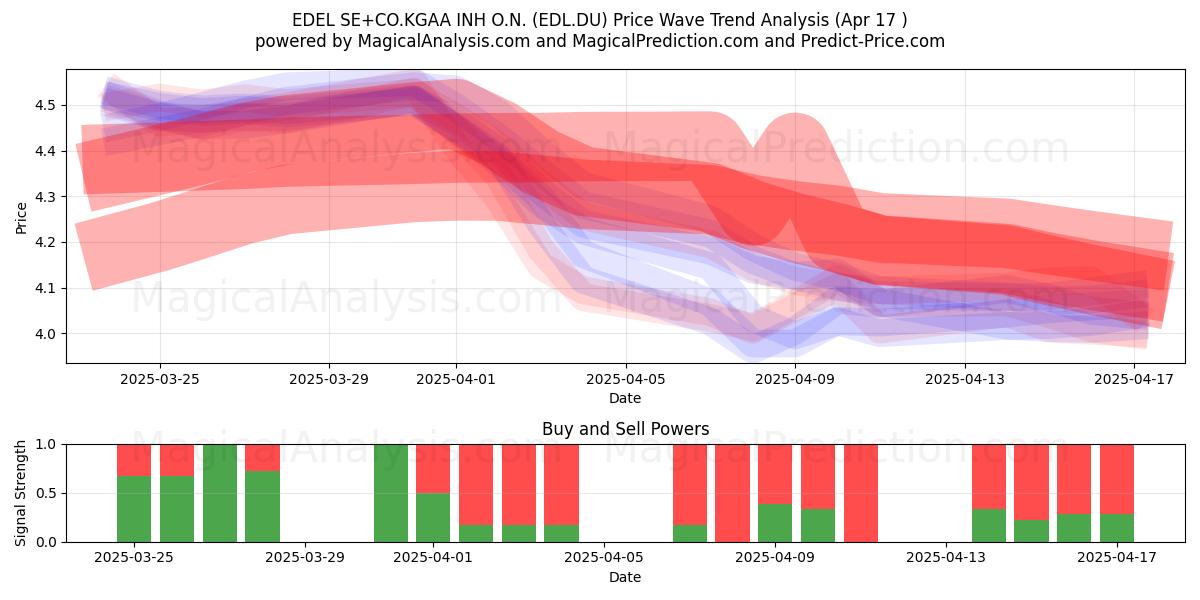  EDEL SE+CO.KGAA INH O.N. (EDL.DU) Support and Resistance area (17 Apr) 
