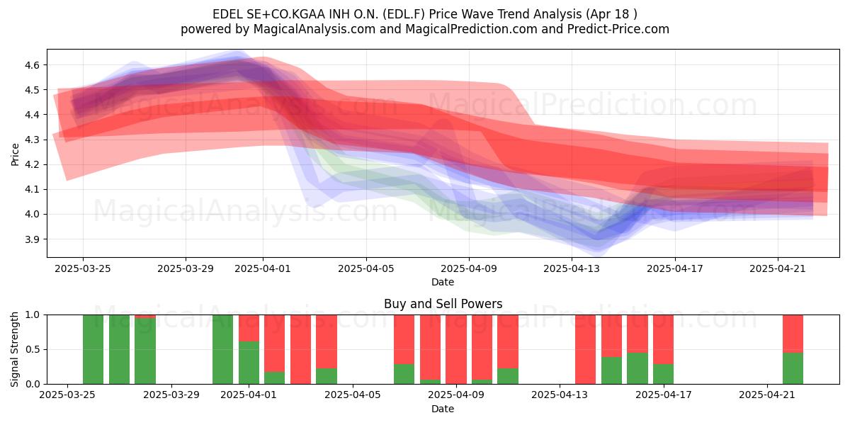  EDEL SE+CO.KGAA INH O.N. (EDL.F) Support and Resistance area (18 Apr) 