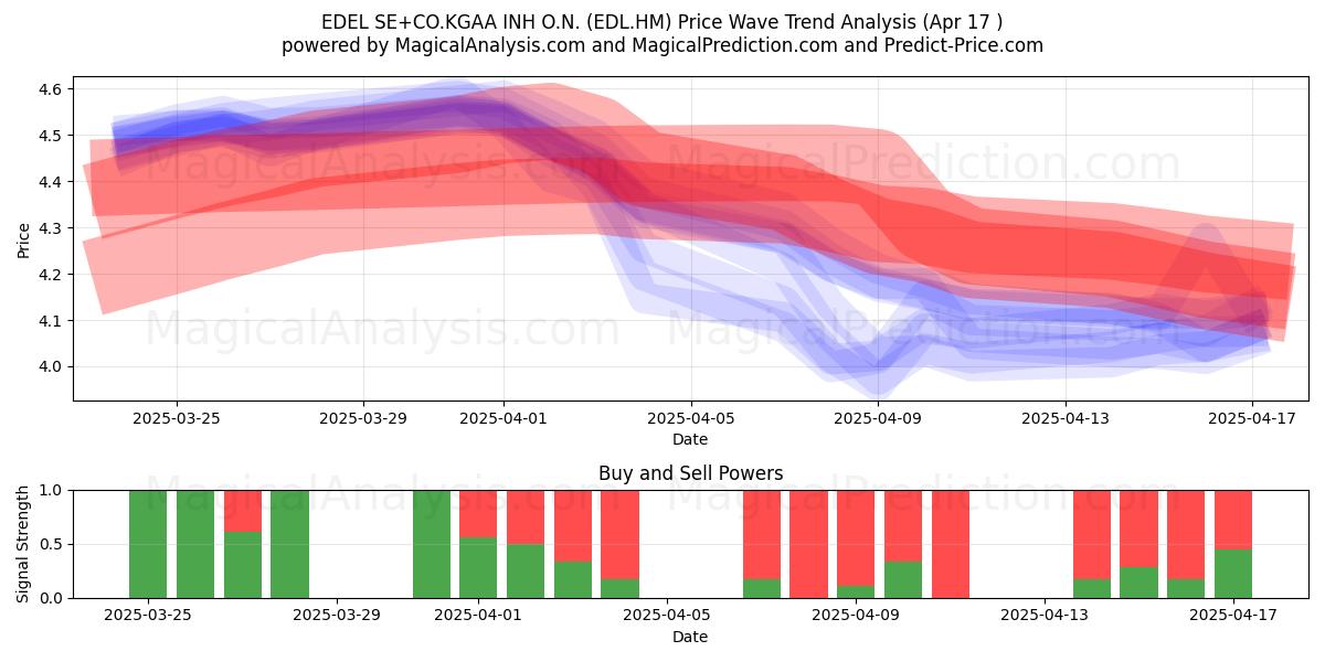  EDEL SE+CO.KGAA INH O.N. (EDL.HM) Support and Resistance area (17 Apr) 