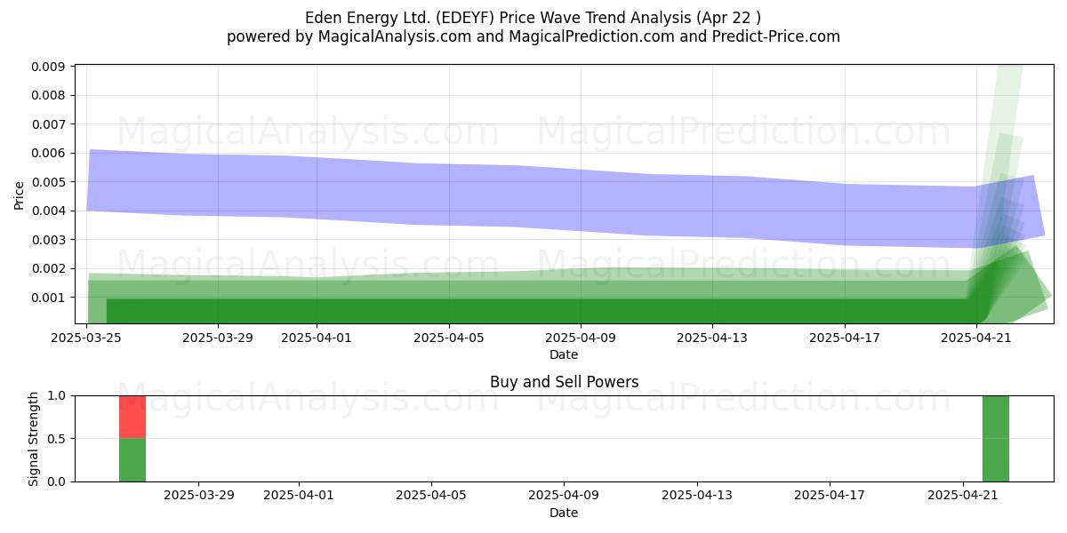  Eden Energy Ltd. (EDEYF) Support and Resistance area (22 Apr) 