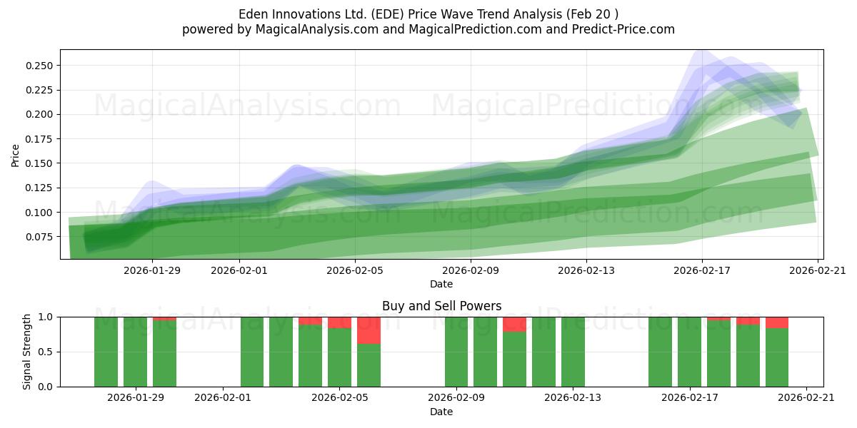  Eden Innovations Ltd. (EDE) Support and Resistance area (19 Feb) 