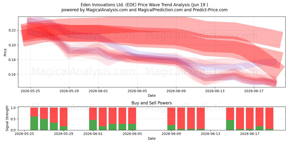  Eden Innovations Ltd. (EDE) Support and Resistance area (18 Jun) 