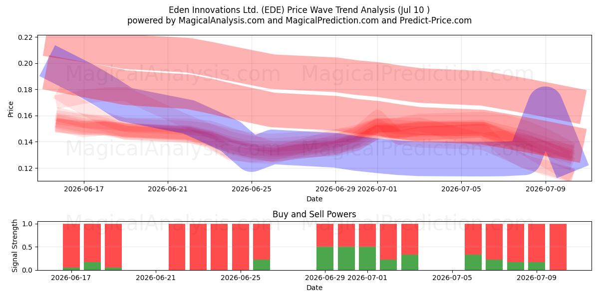  Eden Innovations Ltd. (EDE) Support and Resistance area (09 Jul) 