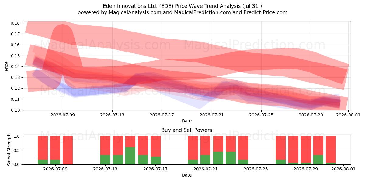  Eden Innovations Ltd. (EDE) Support and Resistance area (30 Jul) 