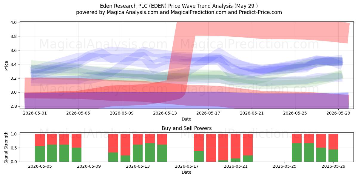  Eden Research PLC (EDEN) Support and Resistance area (19 Feb) 
