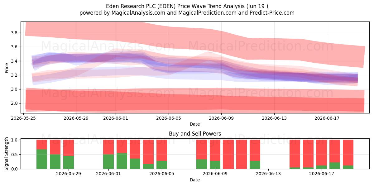  Eden Research PLC (EDEN) Support and Resistance area (18 Jun) 