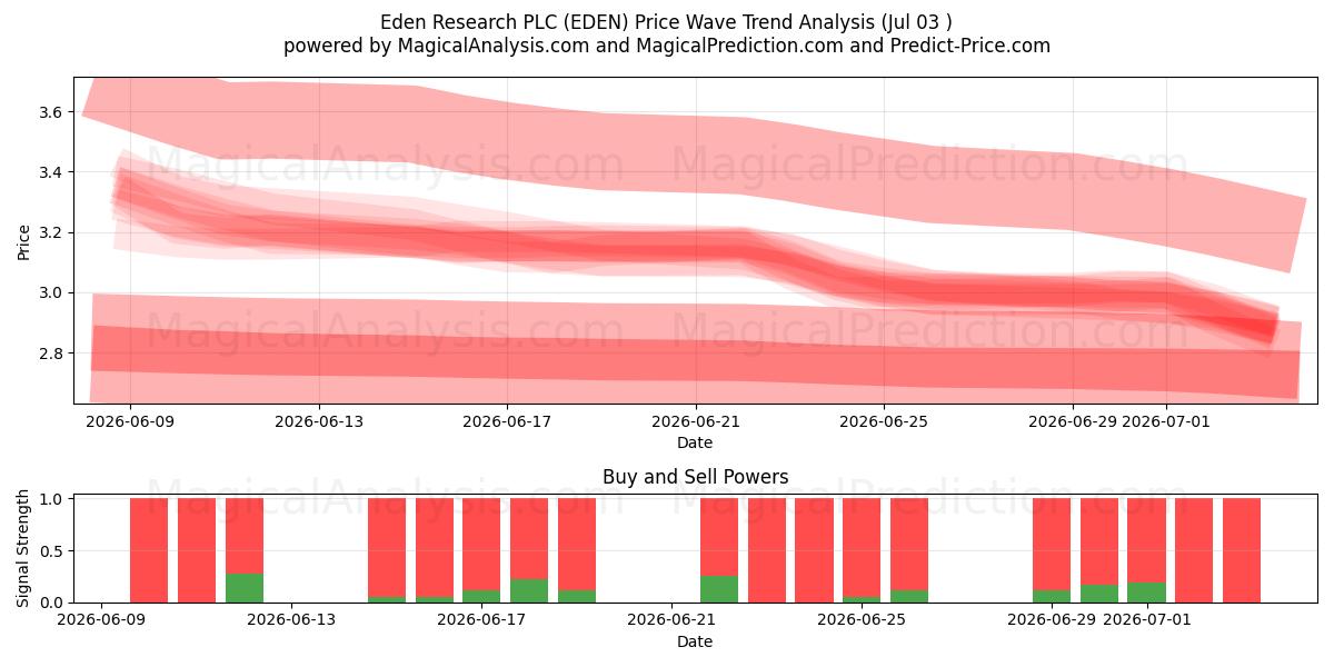  Eden Research PLC (EDEN) Support and Resistance area (02 Jul) 