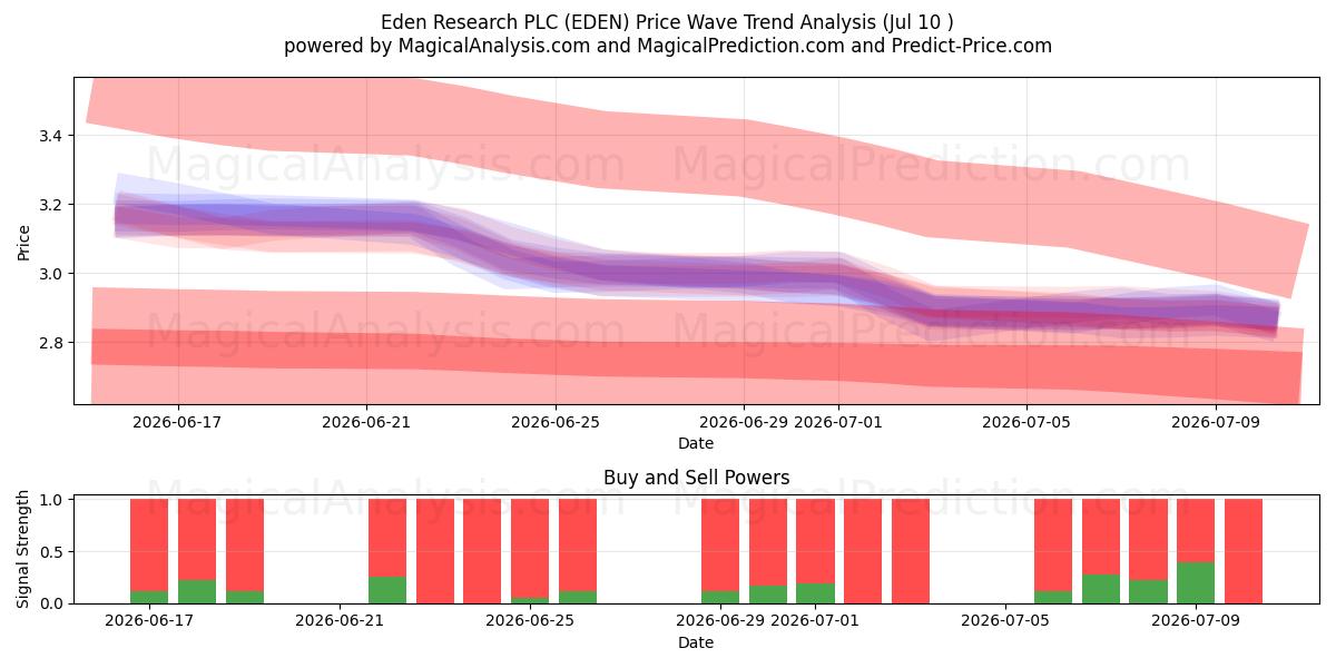  Eden Research PLC (EDEN) Support and Resistance area (09 Jul) 