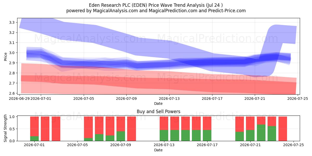  Eden Research PLC (EDEN) Support and Resistance area (23 Jul) 