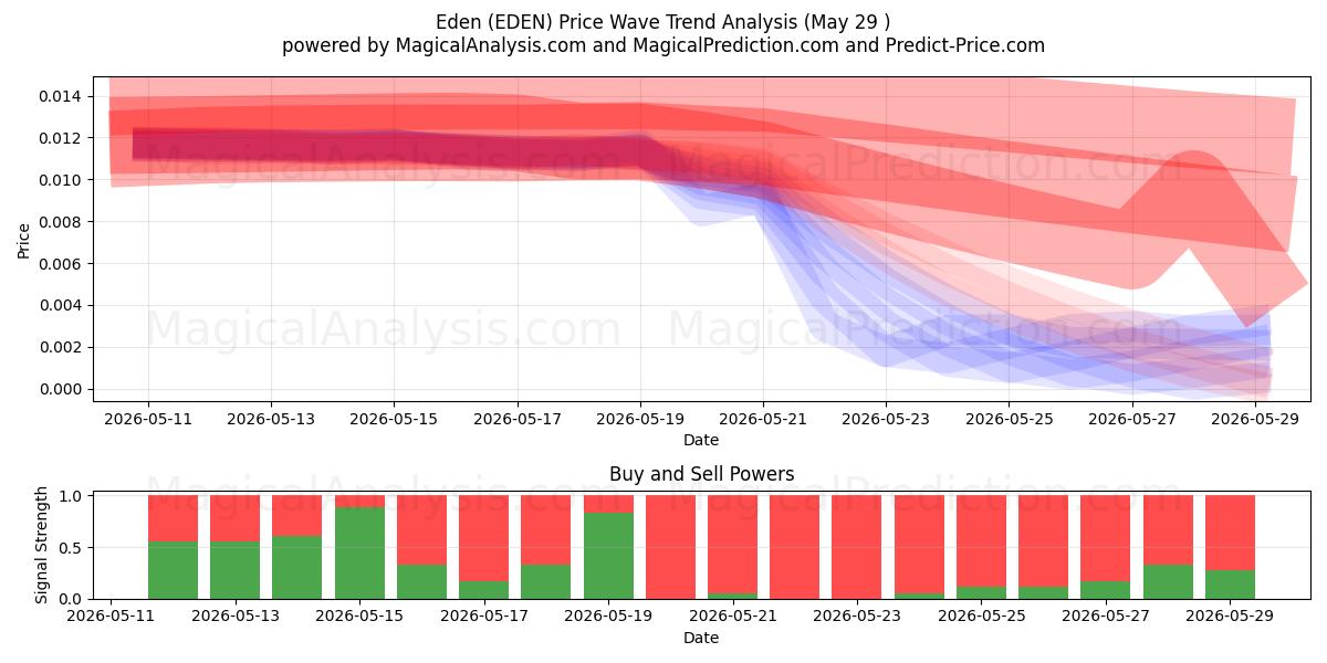  Eden (EDEN) Support and Resistance area (28 May) 