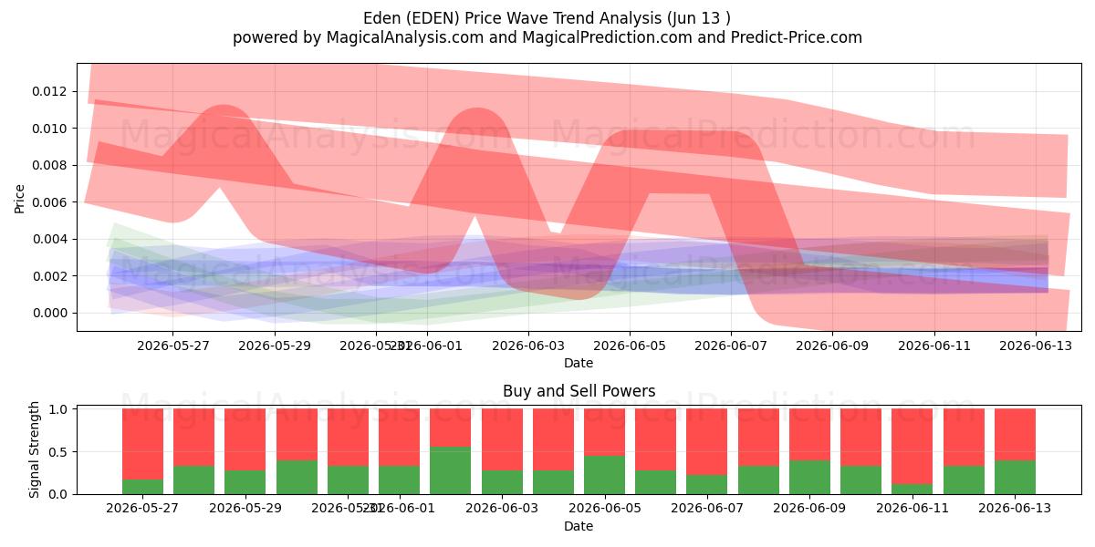  Eden (EDEN) Support and Resistance area (12 Jun) 
