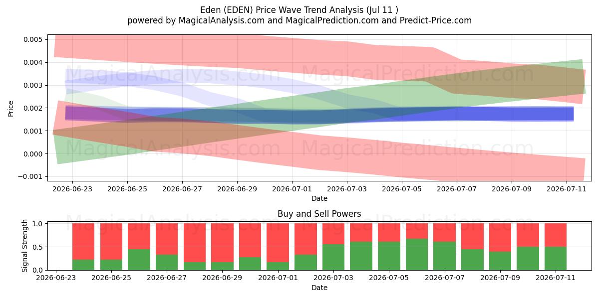  Cennet (EDEN) Support and Resistance area (10 Jul) 