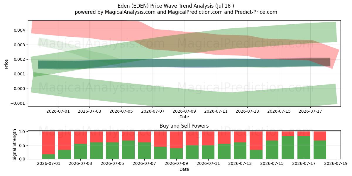  Eden (EDEN) Support and Resistance area (17 Jul) 
