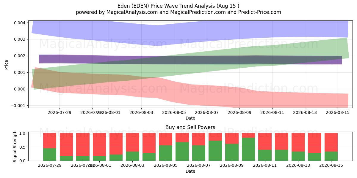 عدن (EDEN) Support and Resistance area (14 Aug) 