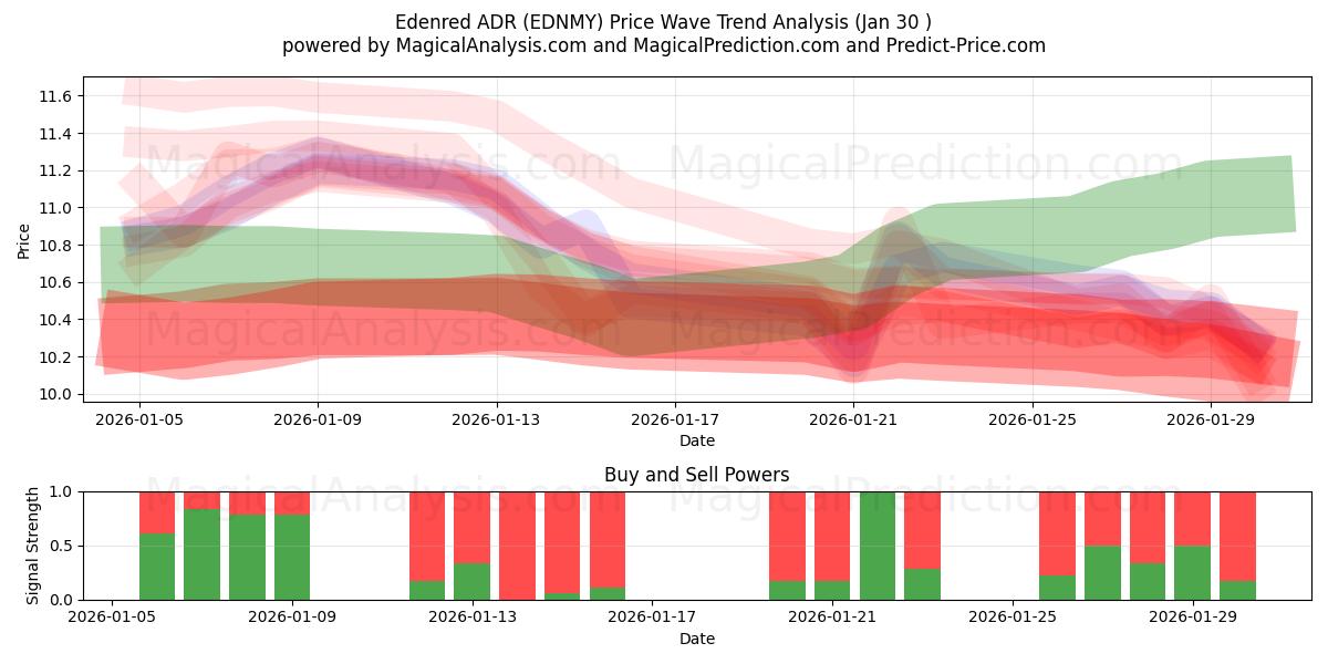  Edenred ADR (EDNMY) Support and Resistance area (29 Jan) 