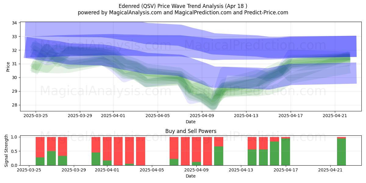  Edenred (QSV) Support and Resistance area (18 Apr) 