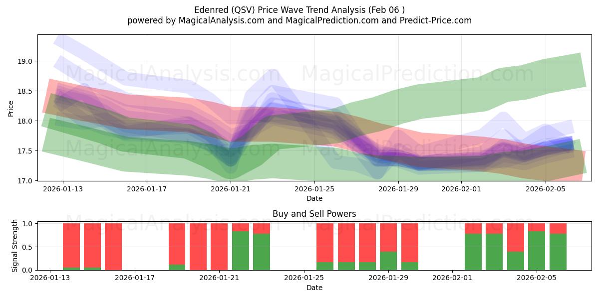  Edenred (QSV) Support and Resistance area (05 Feb) 