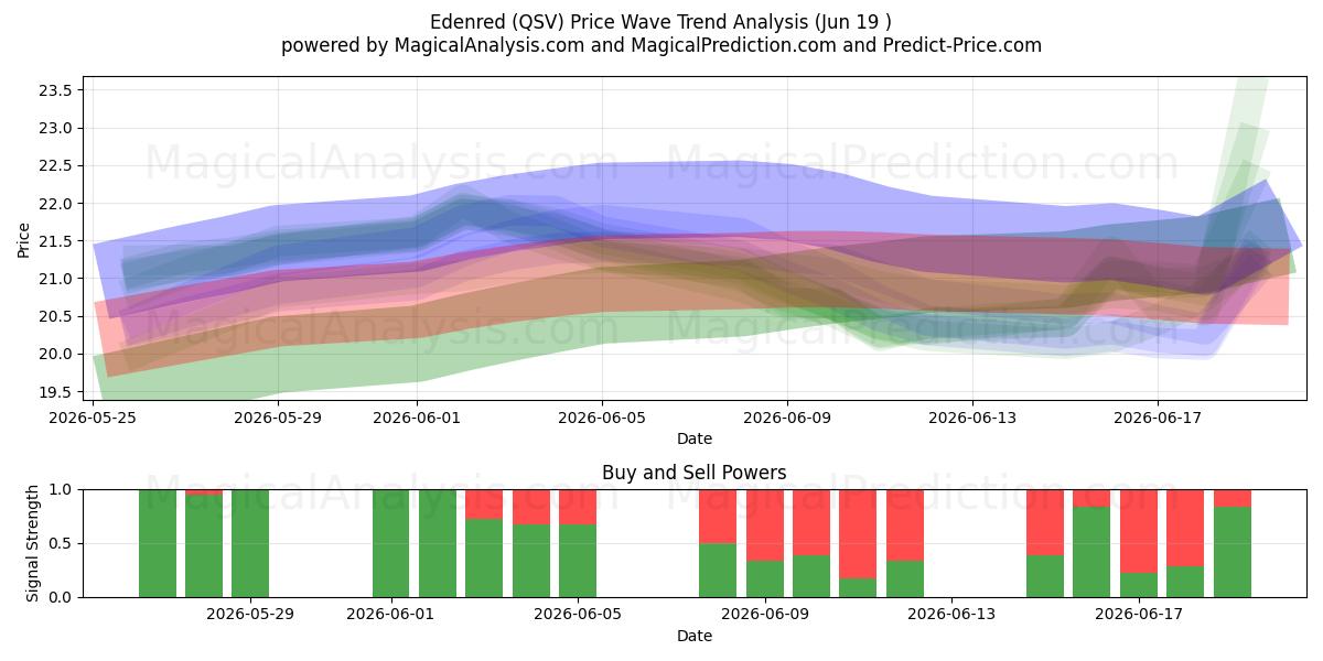  Edenred (QSV) Support and Resistance area (18 Jun) 