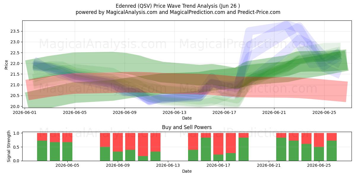  Edenred (QSV) Support and Resistance area (25 Jun) 