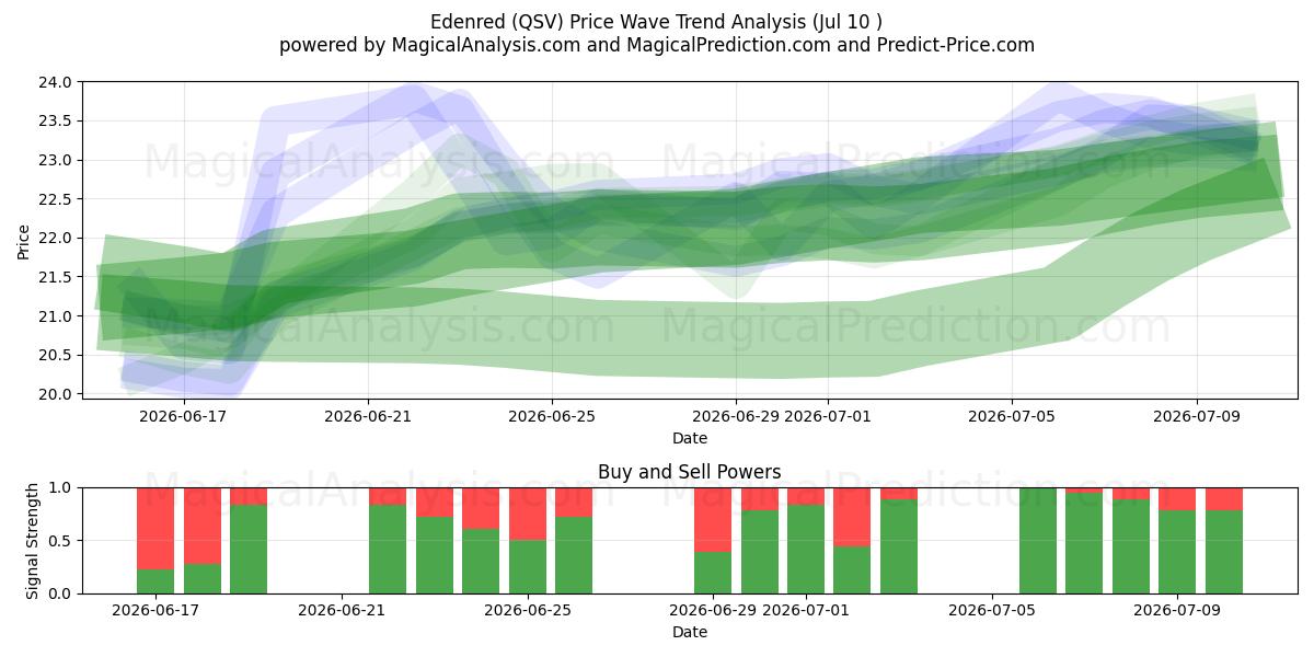  Edenred (QSV) Support and Resistance area (09 Jul) 