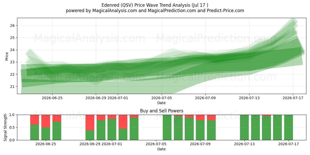  Edenred (QSV) Support and Resistance area (16 Jul) 