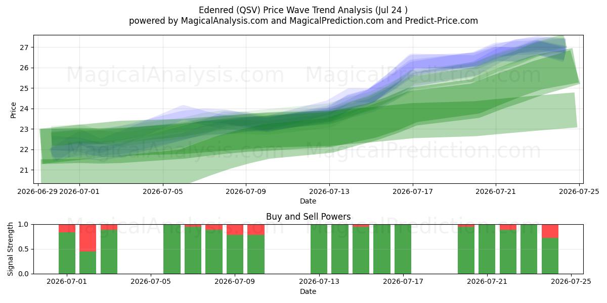  Edenred (QSV) Support and Resistance area (23 Jul) 