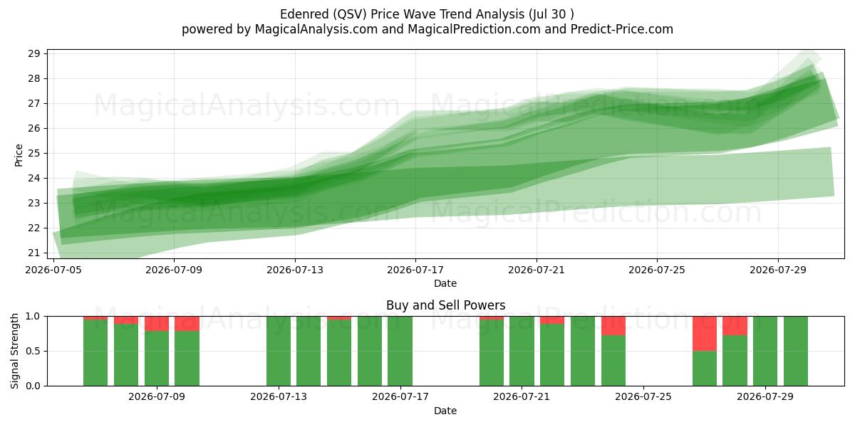  Edenred (QSV) Support and Resistance area (29 Jul) 