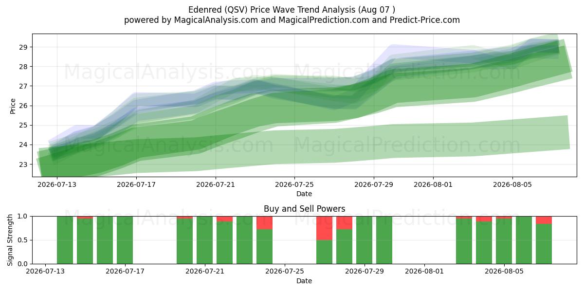  Edenred (QSV) Support and Resistance area (06 Aug) 