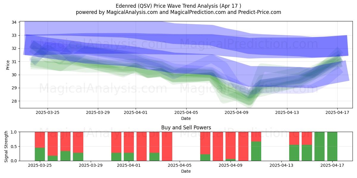  Edenred (QSV) Support and Resistance area (17 Apr) 