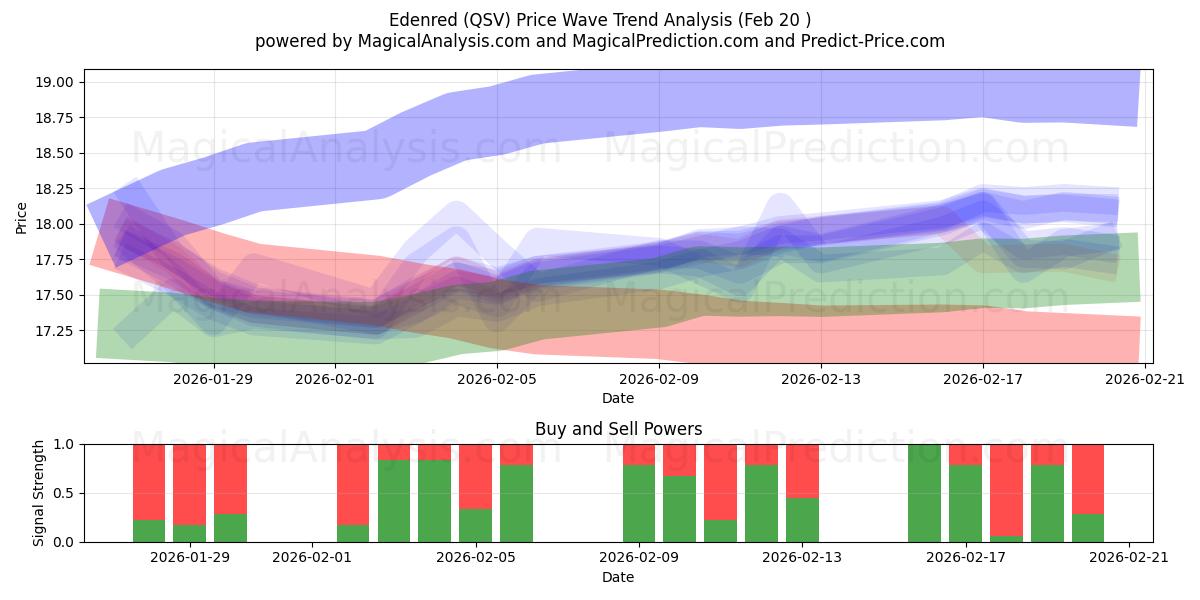  Edenred (QSV) Support and Resistance area (19 Feb) 