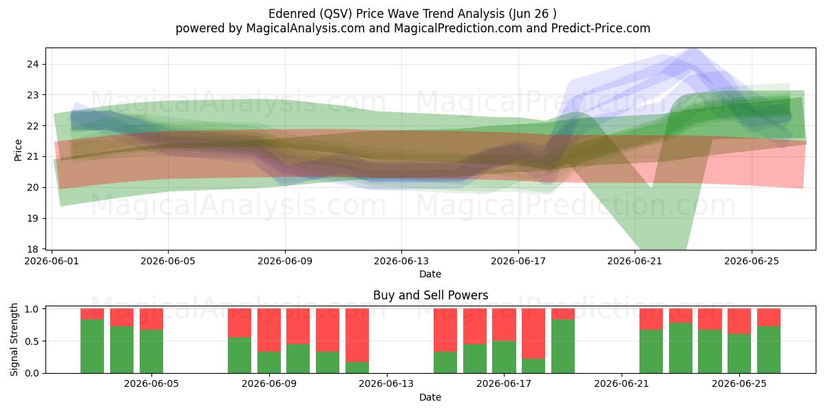  Edenred (QSV) Support and Resistance area (25 Jun) 