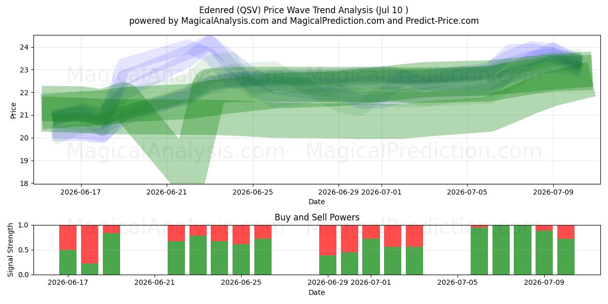  Edenred (QSV) Support and Resistance area (09 Jul) 