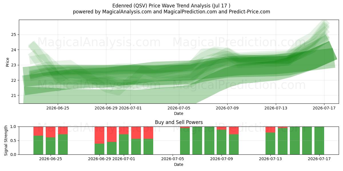  Edenred (QSV) Support and Resistance area (16 Jul) 