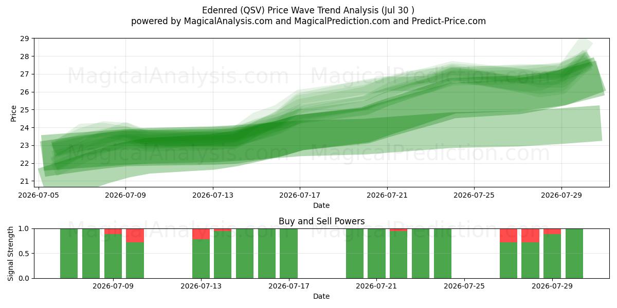  Edenred (QSV) Support and Resistance area (29 Jul) 