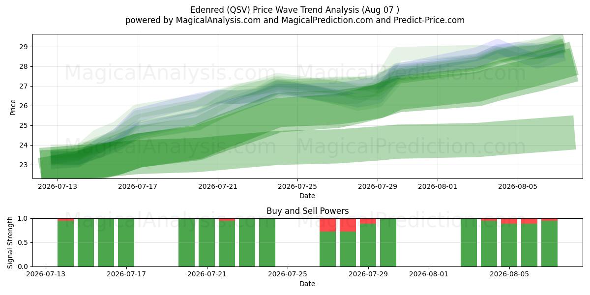  Edenred (QSV) Support and Resistance area (06 Aug) 