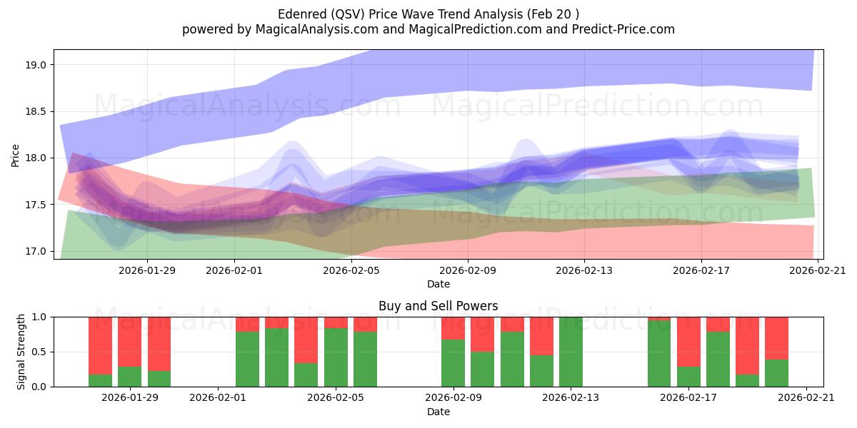  Edenred (QSV) Support and Resistance area (19 Feb) 