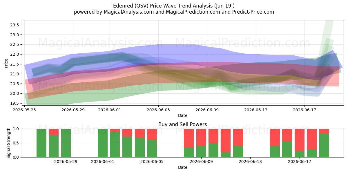  Edenred (QSV) Support and Resistance area (18 Jun) 