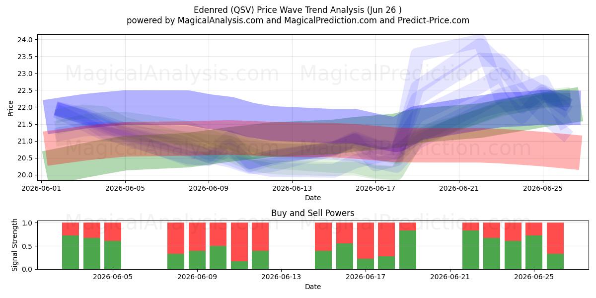  Edenred (QSV) Support and Resistance area (25 Jun) 