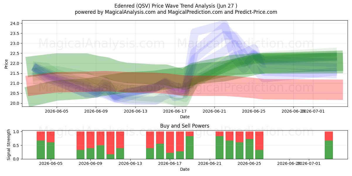  Edenred (QSV) Support and Resistance area (26 Jun) 