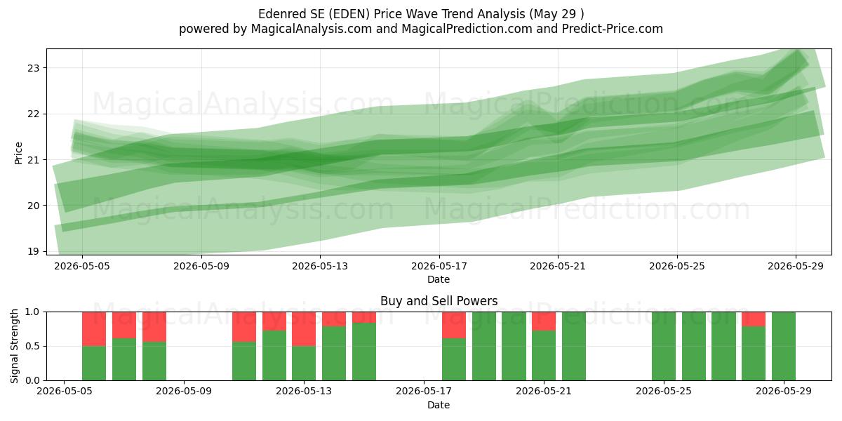  Edenred SE (EDEN) Support and Resistance area (28 May) 