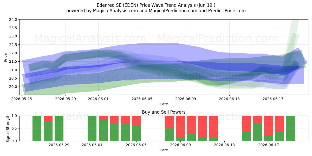  Edenred SE (EDEN) Support and Resistance area (18 Jun) 