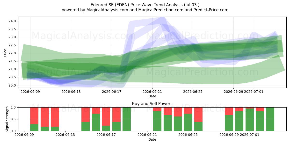  Edenred SE (EDEN) Support and Resistance area (02 Jul) 