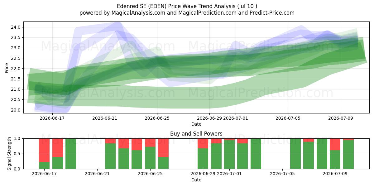  Edenred SE (EDEN) Support and Resistance area (09 Jul) 