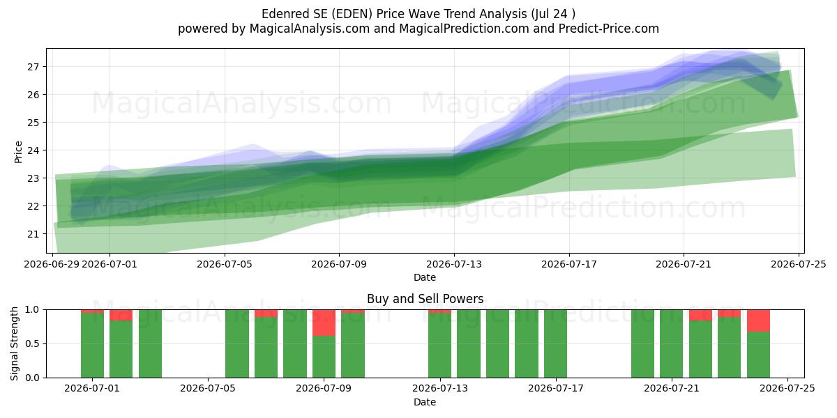  Edenred SE (EDEN) Support and Resistance area (23 Jul) 