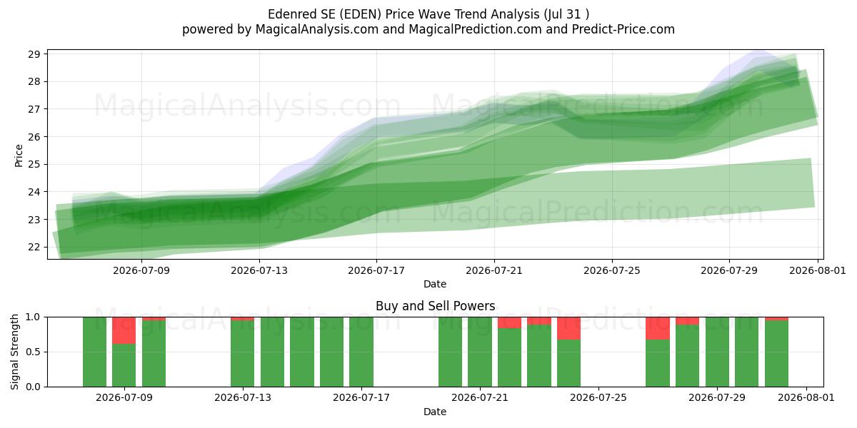  Edenred SE (EDEN) Support and Resistance area (30 Jul) 
