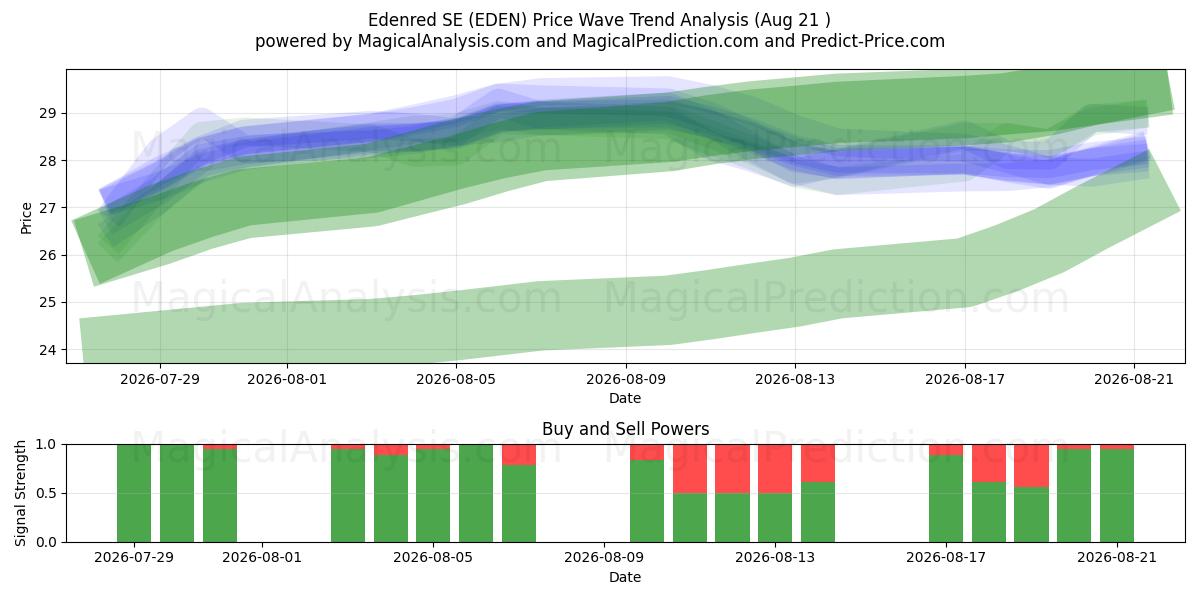  Edenred SE (EDEN) Support and Resistance area (20 Aug) 