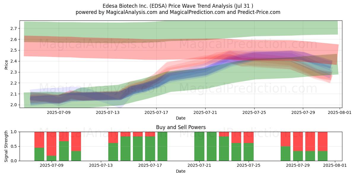  Edesa Biotech Inc. (EDSA) Support and Resistance area (30 Jul) 