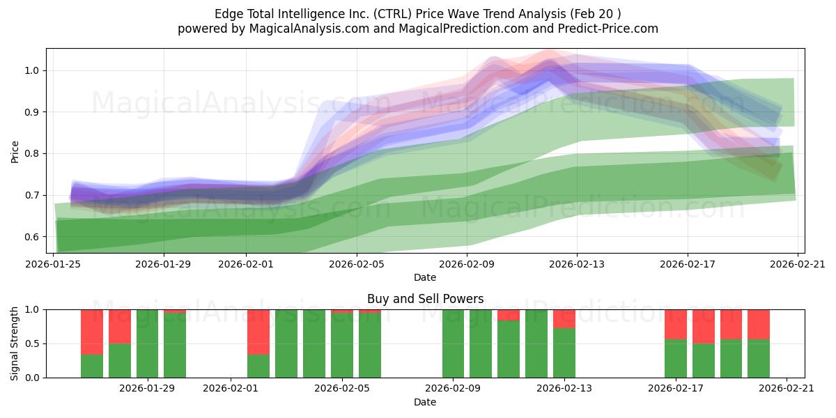  Edge Total Intelligence Inc. (CTRL) Support and Resistance area (19 Feb) 