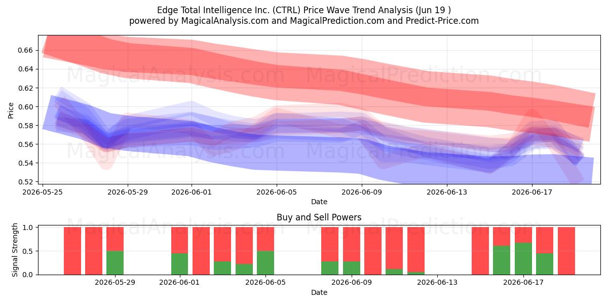  Edge Total Intelligence Inc. (CTRL) Support and Resistance area (18 Jun) 