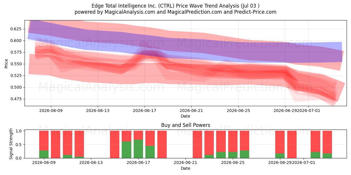  Edge Total Intelligence Inc. (CTRL) Support and Resistance area (02 Jul) 